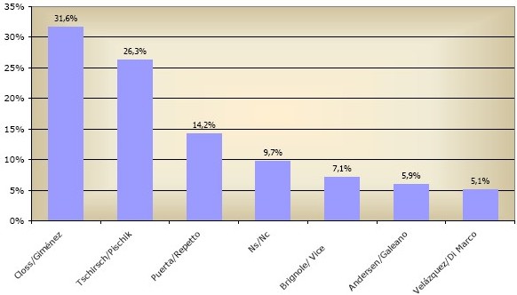 ¿Si las elecciones fueran hoy, a qué candidato votaría?, la pregunta de Decisiones Empresariales.