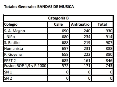 Totales generales Banda de Musica Cat B