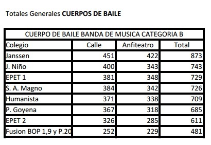 Totales generales Cuerpo de Baile Cat B