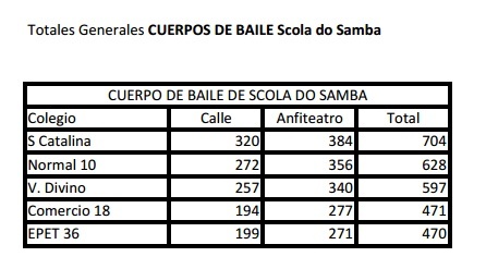 Totales generales Cuerpo de Baile Scola do Samba