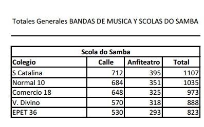 Totales generales Scola do Samba