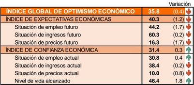 Indice-optimismo-economico-Management-Fit_CLAIMA20161030_0088_17
