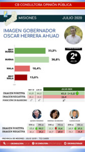 Herrera Ahuad escala posiciones entre los gobernadores con mejor imagen positiva del país y ahora se ubica segundo