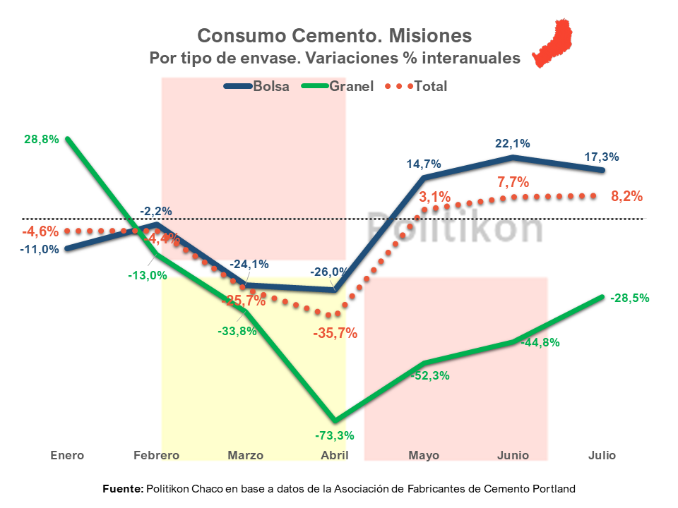 El consumo de cemento en julio volvió a caer en el país, pero en Misiones creció por tercer mes consecutivo.