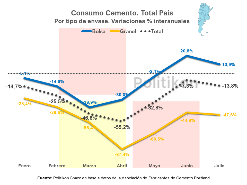 El consumo de cemento en julio volvió a caer en el país, pero en Misiones creció por tercer mes consecutivo.