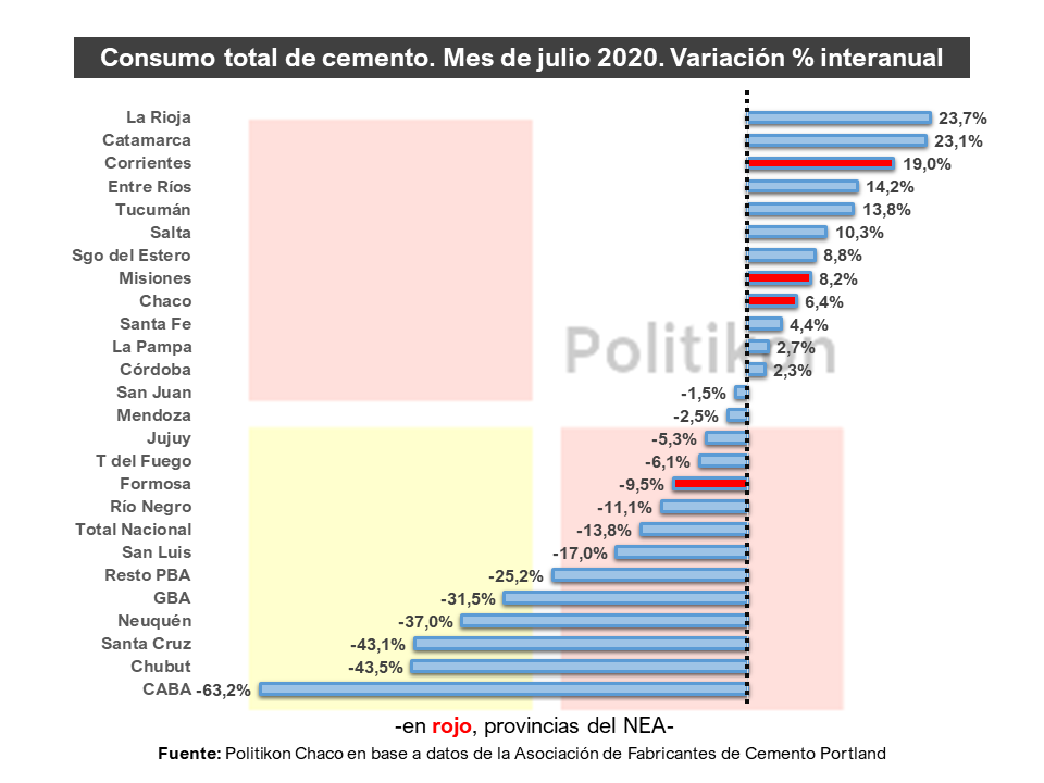 El consumo de cemento en julio volvió a caer en el país, pero en Misiones creció por tercer mes consecutivo.