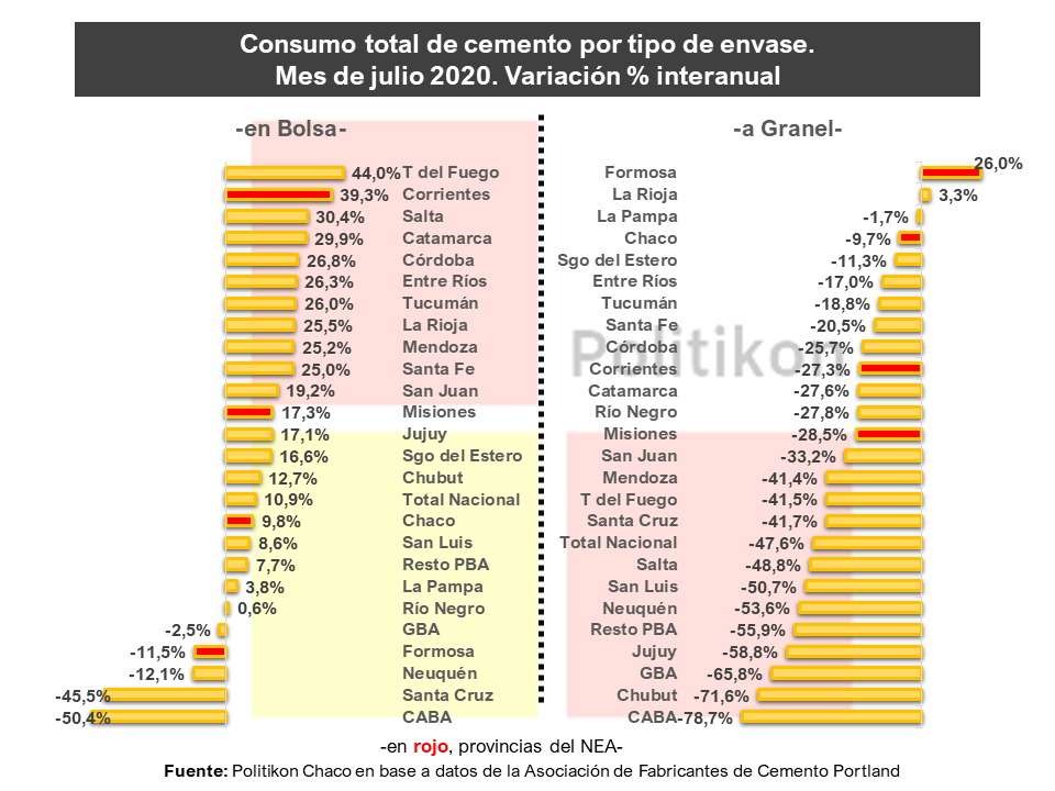 El consumo de cemento en julio volvió a caer en el país, pero en Misiones creció por tercer mes consecutivo.