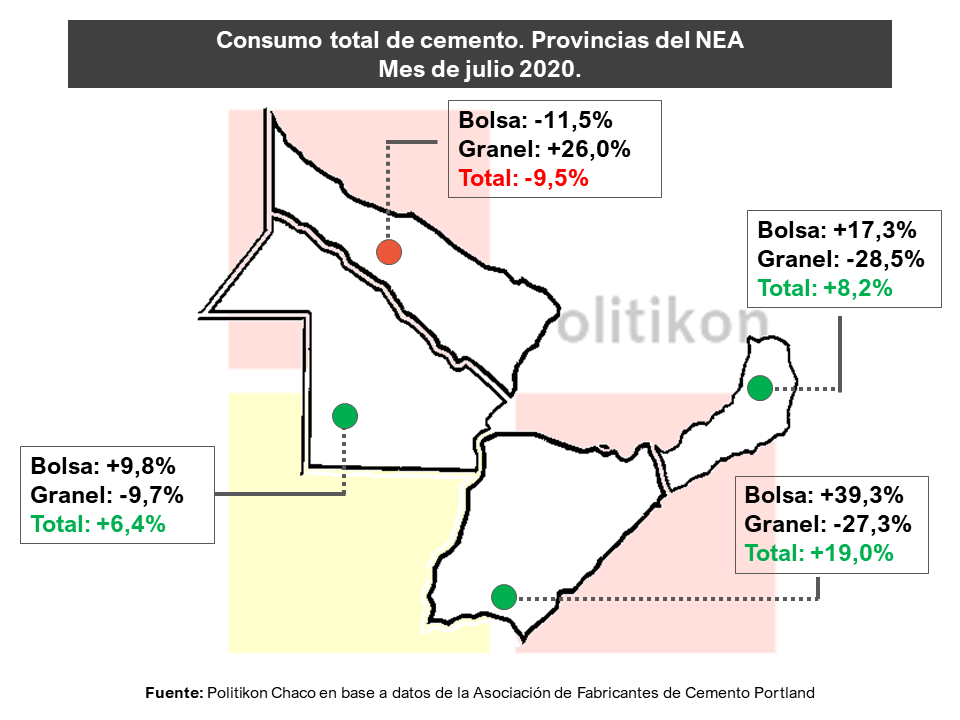 El consumo de cemento en julio volvió a caer en el país, pero en Misiones creció por tercer mes consecutivo.