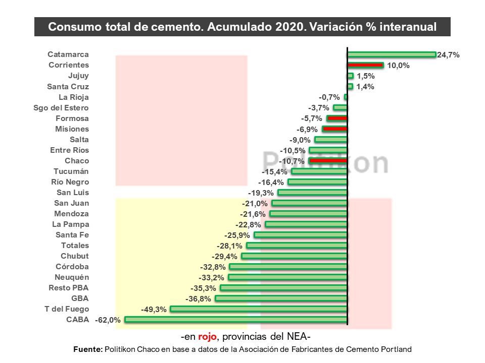 El consumo de cemento en julio volvió a caer en el país, pero en Misiones creció por tercer mes consecutivo.