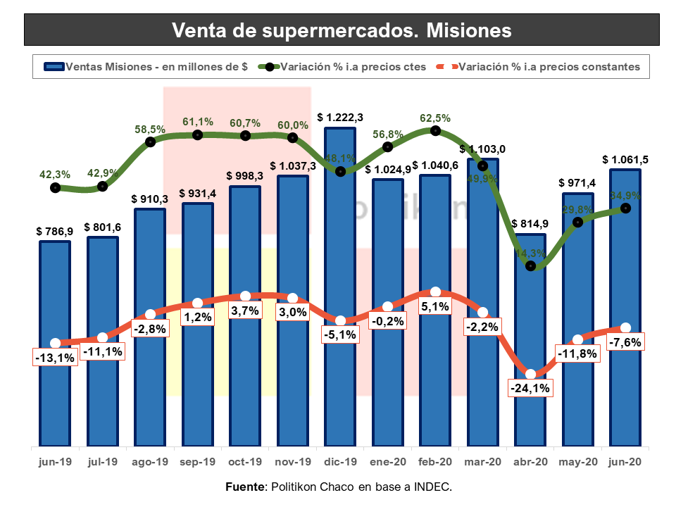 Las ventas en supermercados en Misiones cayeron en junio por cuarto mes consecutivo