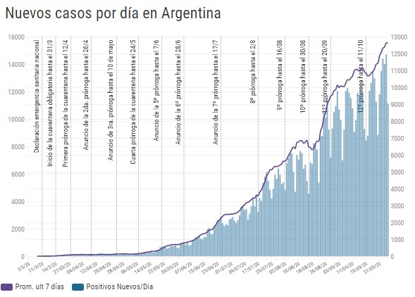 Coronavirus en Argentina: cómo evoluciona la pandemia a casi 200 días del inicio de la cuarentena