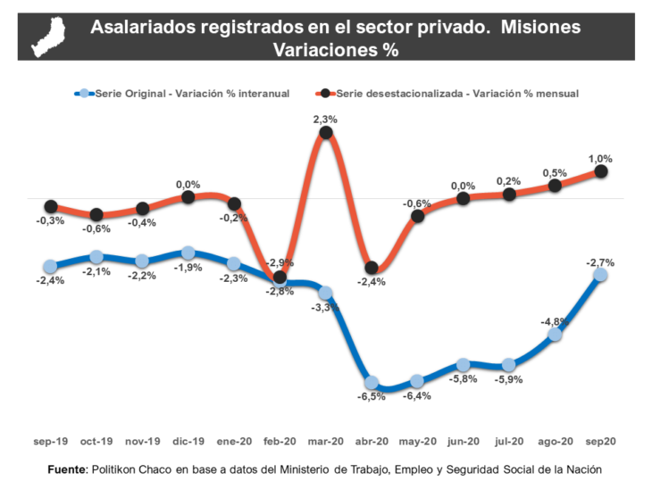 El empleo privado creció por tercer mes consecutivo en Misiones