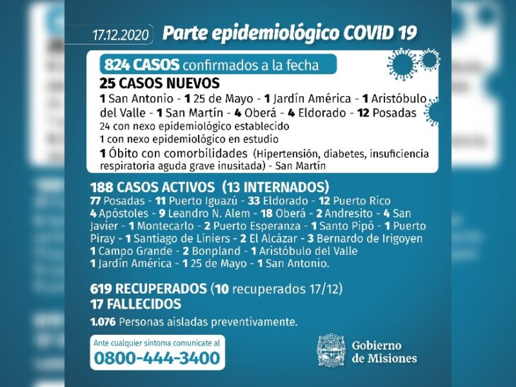 Coronavirus: Con 25 nuevos casos, Misiones superó los 800 contagios desde que se inició la pandemia