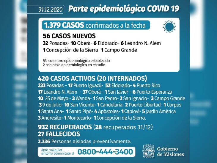 Coronavirus: Misiones cierra el 2020 con 1379 casos acumulados, 27 víctimas fatales y 932 recuperados