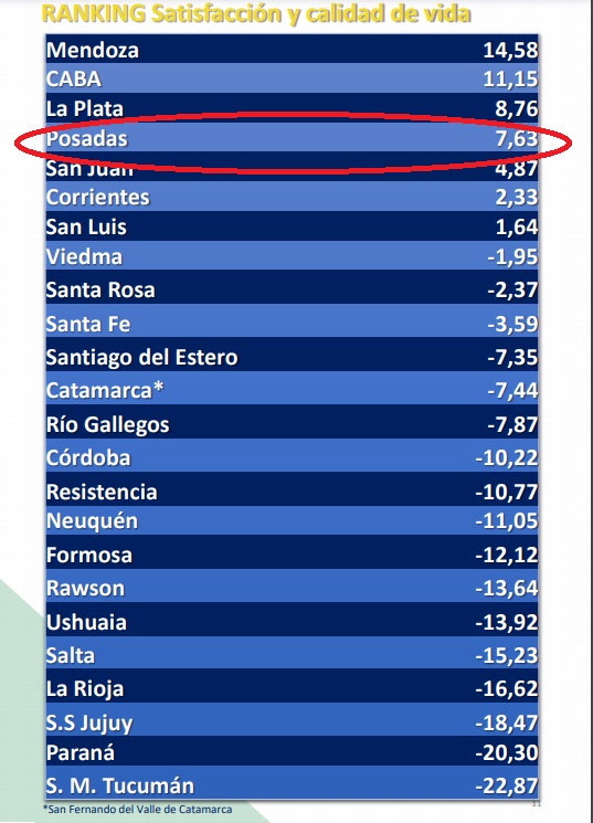 Conocé las razones por las que Posadas fue elegida como una de las 4 mejores ciudades para vivir de Argentina