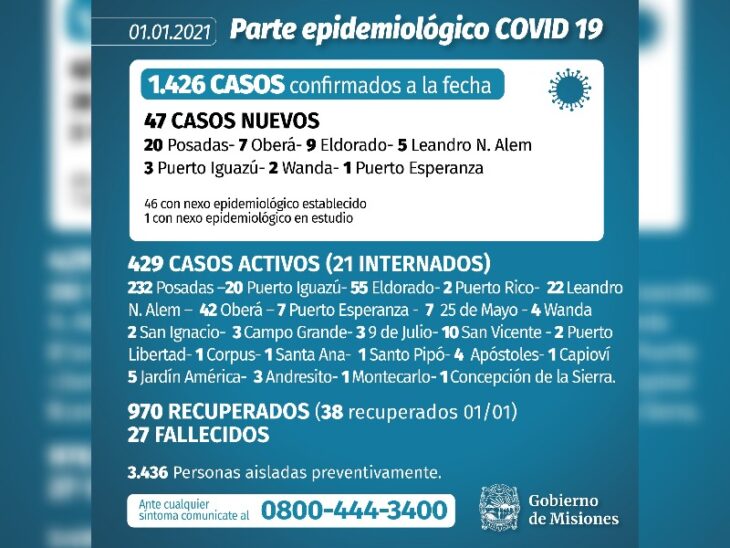 Coronavirus: Misiones comenzó el 2021 con 47 casos confirmados