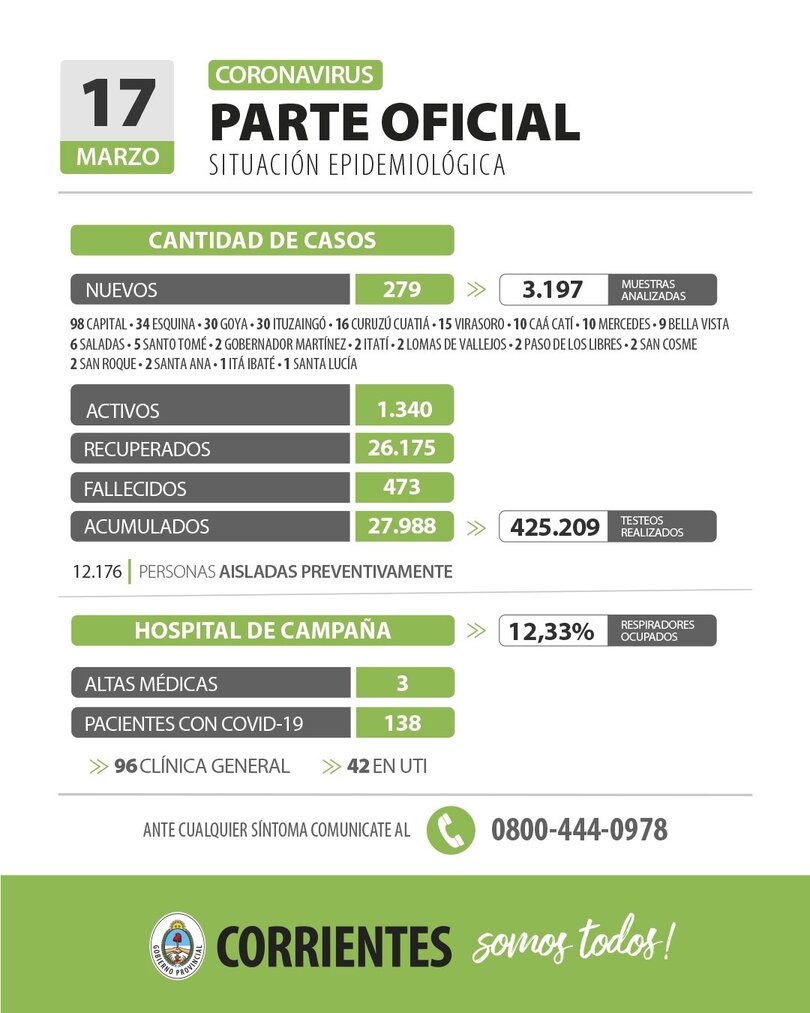 Coronavirus en Corrientes: el parte epidemiológico de la provincia de hoy
