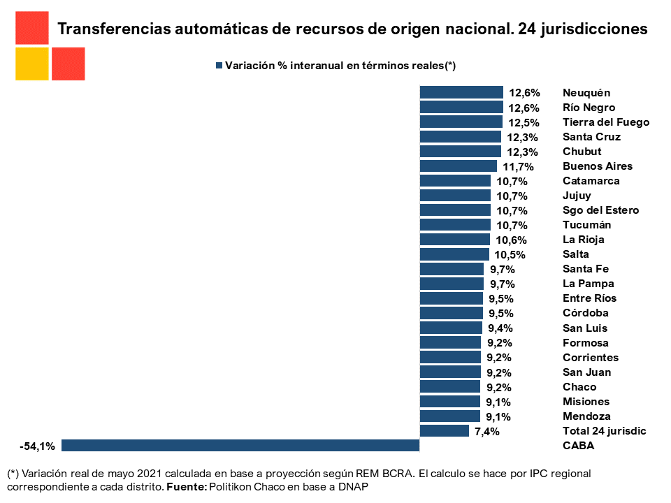 Trasferencias automáticas del Estado nacional a las provincias crecieron por encima de la inflación por décimo mes consecutivo