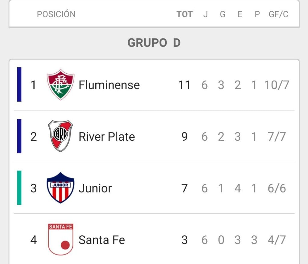 Copa Libertadores River perdió ante Fluminense por 3 a 1 y se