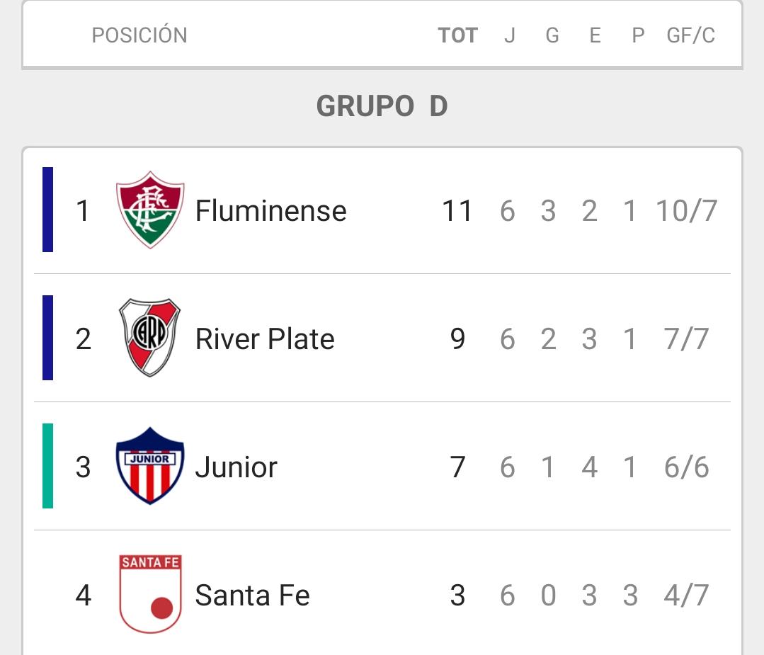 Copa Libertadores River perdió ante Fluminense por 3 a 1 y se