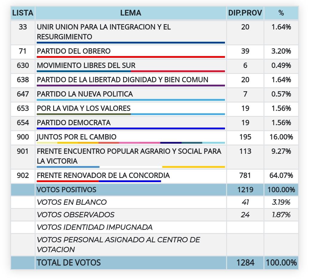 resultados de Cerro Corá