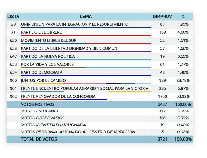 Resultados en Concepción