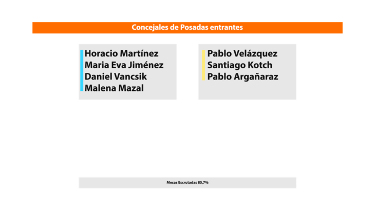 Elecciones en Misiones | Estos son los concejales electos en Posadas tras el escrutinio provisorio