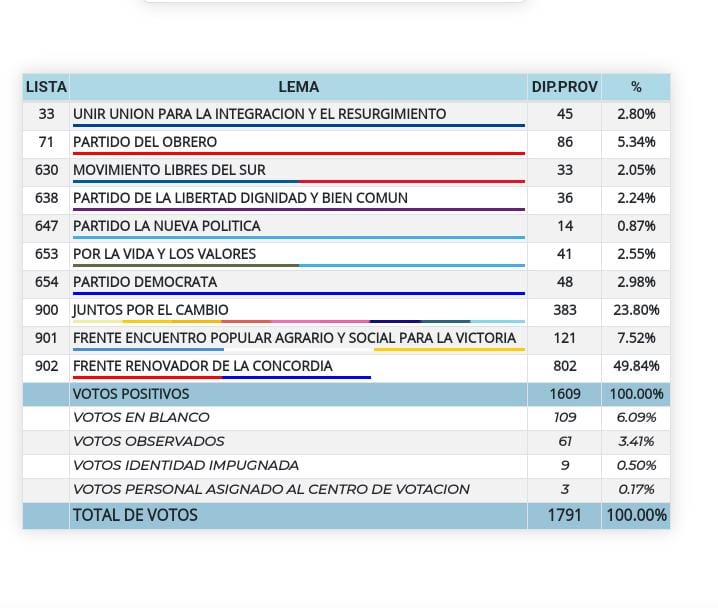 resultados de Ruiz de Montoya