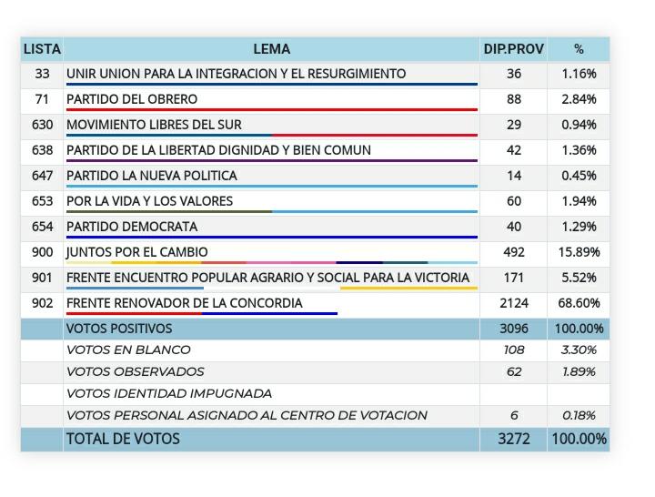 Resultados de Santiago de Liniers