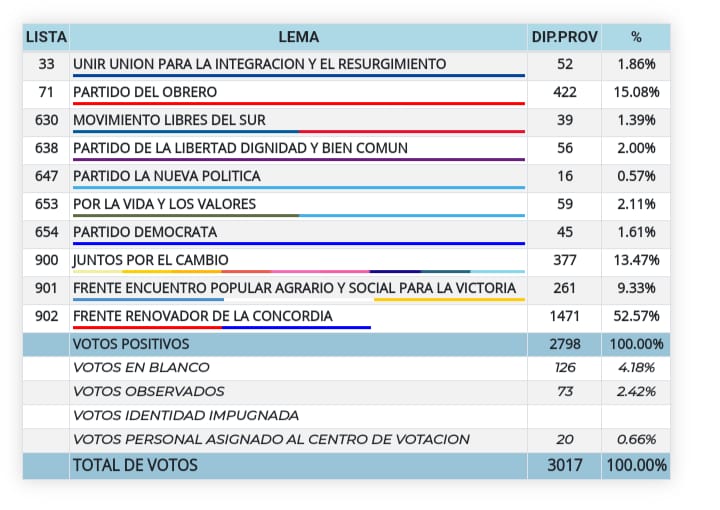 Elecciones En Misiones Vea Los Resultados De 9 De Julio Misionesonline