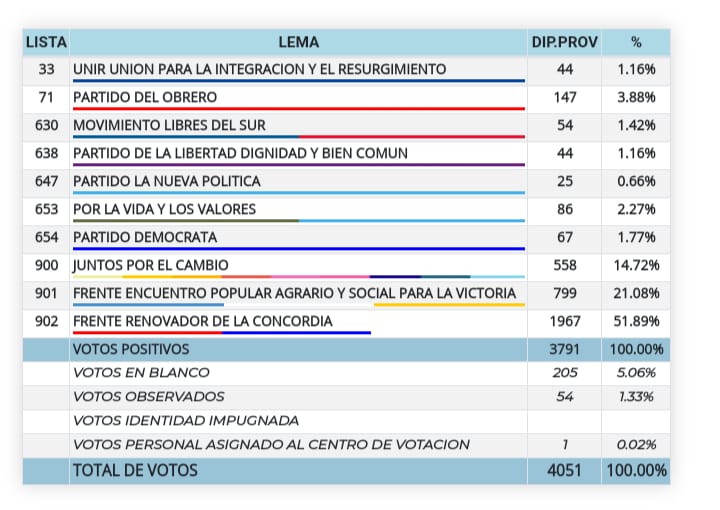 Elecciones en Misiones vea los resultados de Alba Posse