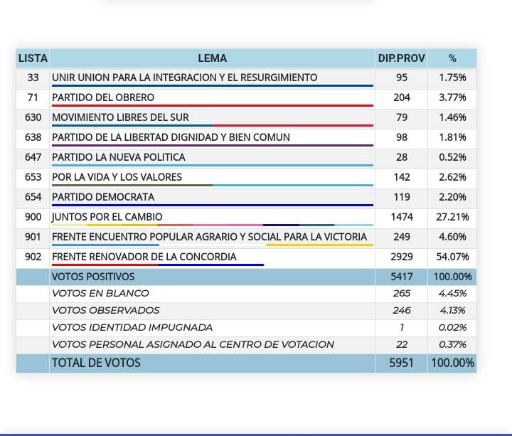 resultados de San Ignacio