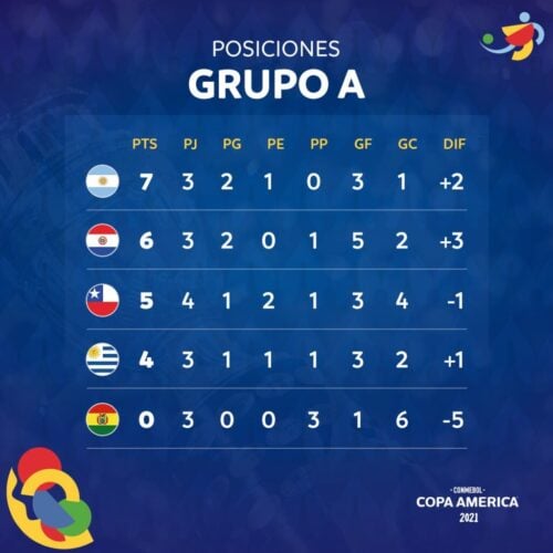 Fase de grupos el domingo comienza la última fecha de la Copa América