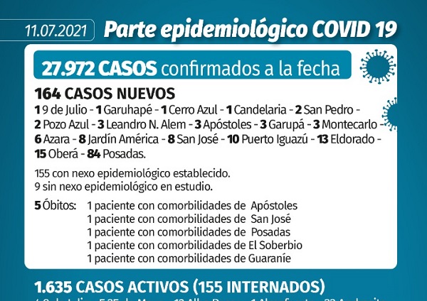 Coronavirus: en Misiones se registraron 164 nuevos casos y cinco fallecimientos