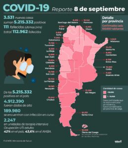 Murieron 111 personas y se registraron 3.531 nuevos contagios de coronavirus en el país