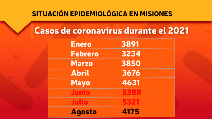 coronavirus en misiones