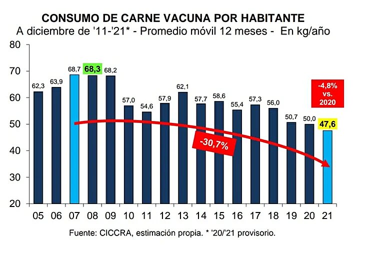 consumo de carne vacuna en Argentina