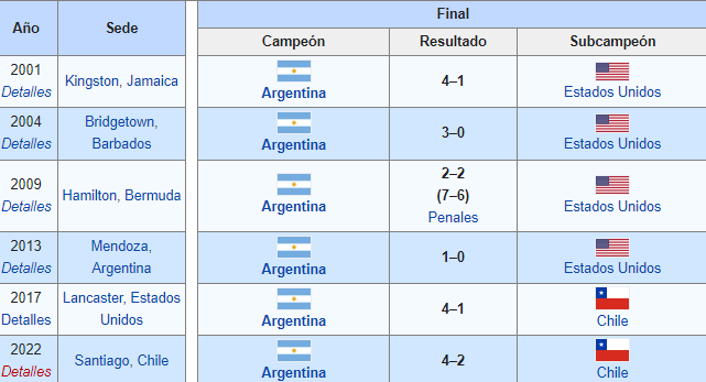 Las Leonas salieron campeonas