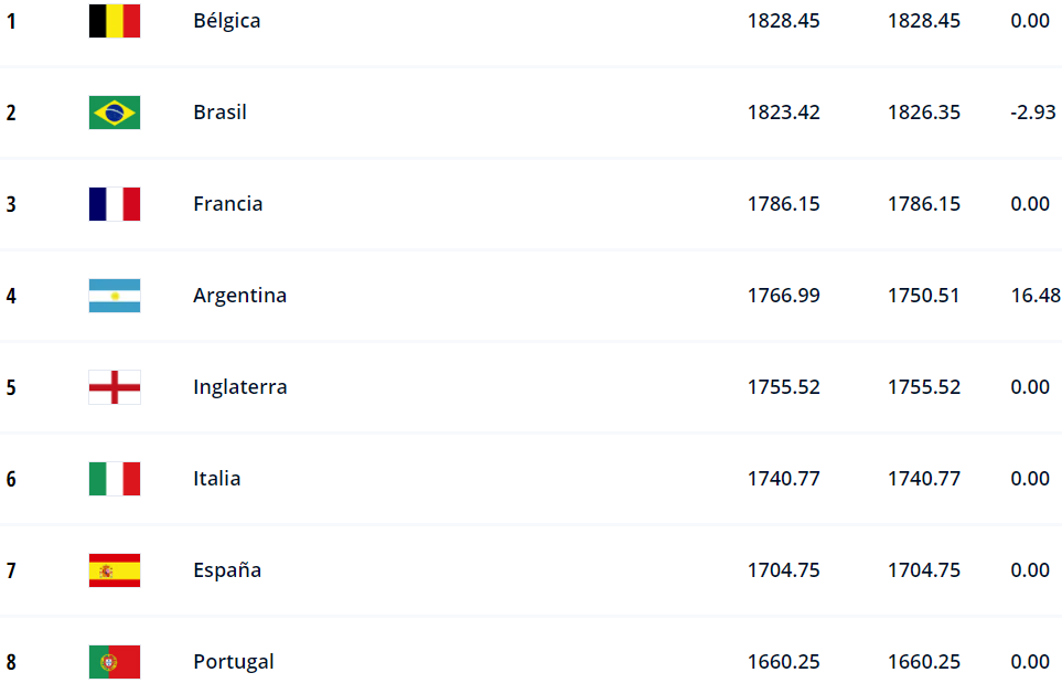 Ranking FIFA 2022 La Selección Argentina subió al cuarto puesto y se