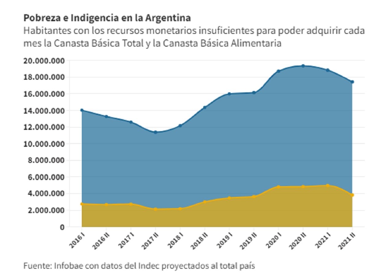 pobreza en Argentina