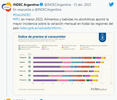 Inflación de marzo | El NEA registró un aumento del IPC del 7,2% y la que región con mayor incremento fue la Patagonia 