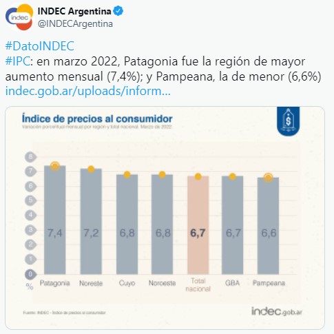 Inflación de marzo | El NEA registró un aumento del IPC del 7,2% y la que región con mayor incremento fue la Patagonia 