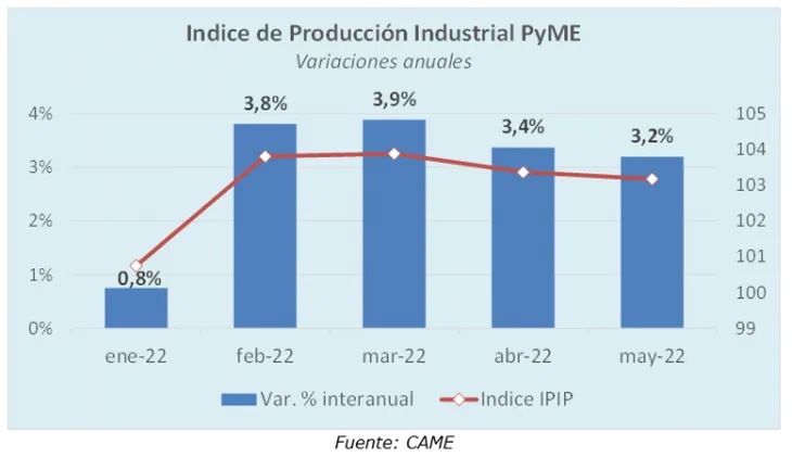 industria pyme