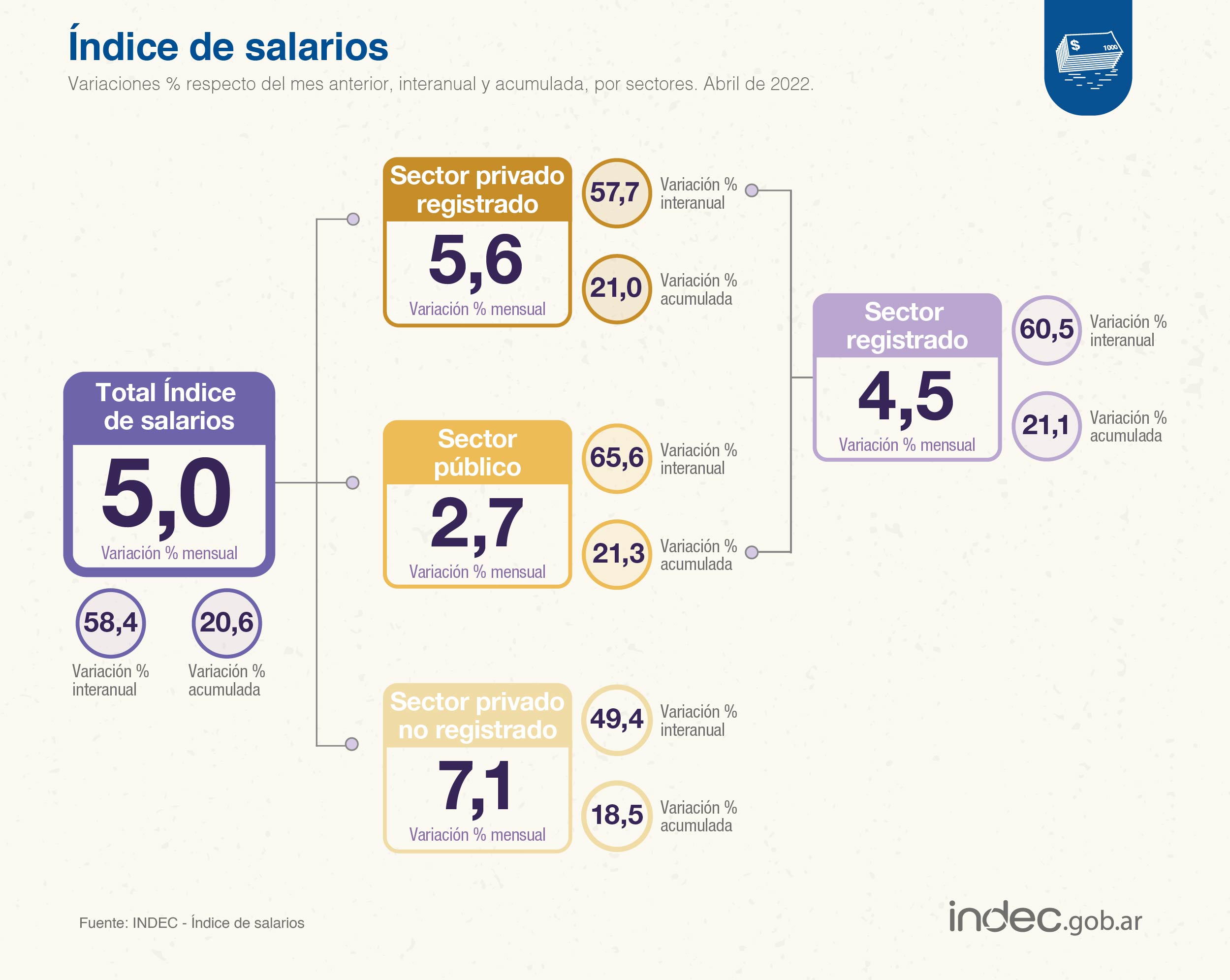 salarios en Argentina