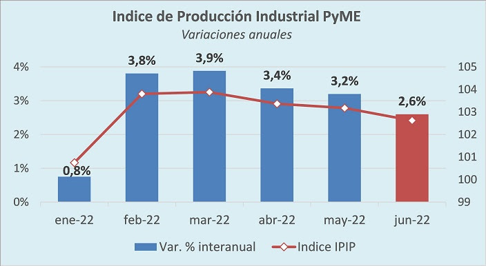 producción de la industria pym