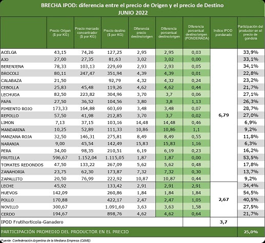 Brecha IPOD: Diferencia entre precio de origen y de destino