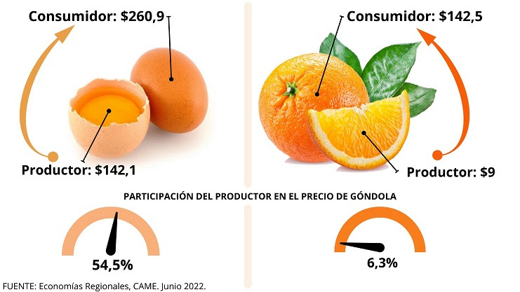 La brecha en los productos frutihortícolas y en los ganaderos