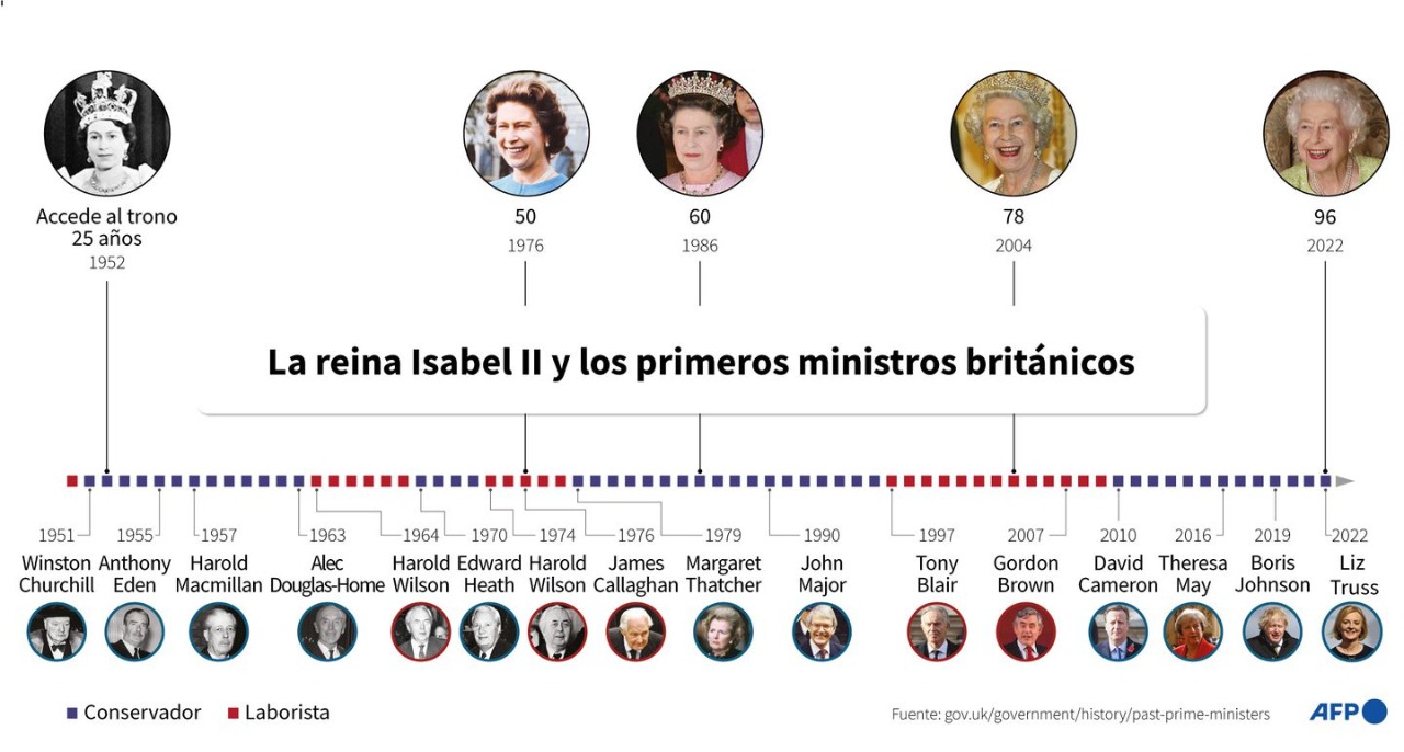 Muerte de la Reina Isabel II