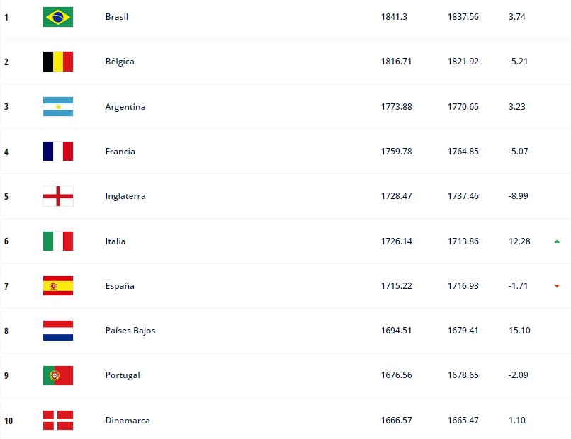 Ranking FIFA