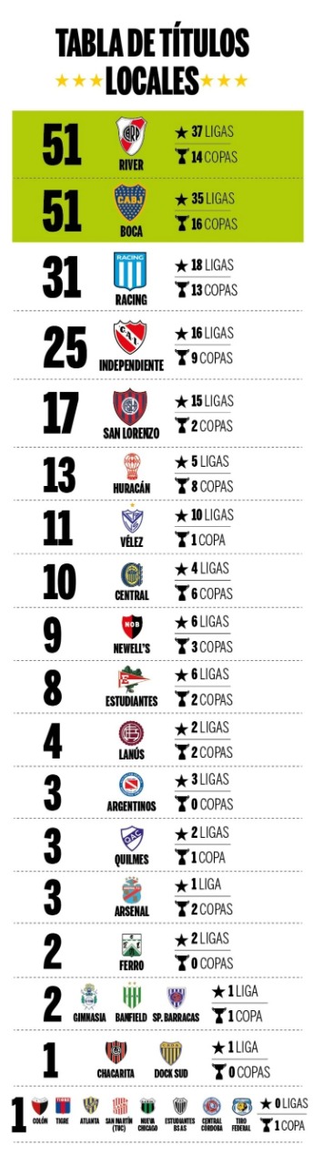 ranking de títulos